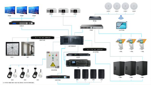 展廳中控系統(tǒng)拓撲圖
